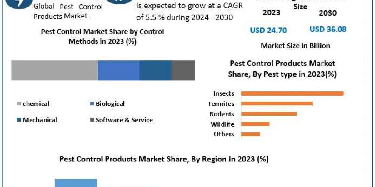 Pest Control Products Market Development Trend, Chain Suppliers, Key Players Analysis and Forecast to 2030