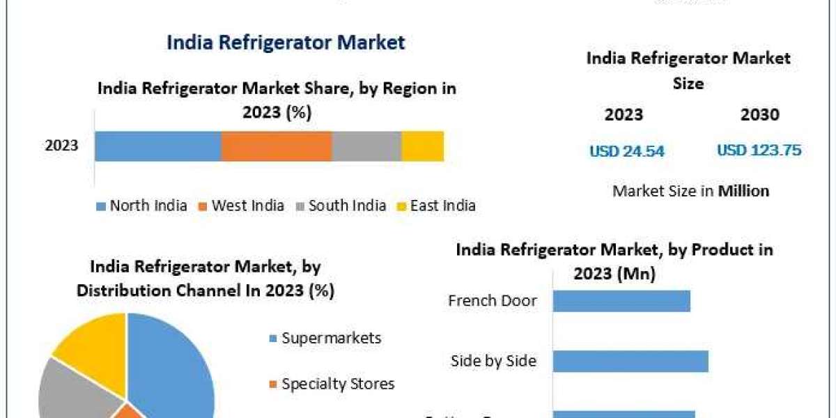 India Refrigerator Market Size, Segmentation, Analysis, Growth, Opportunities, Future Trends and Forecast 2030