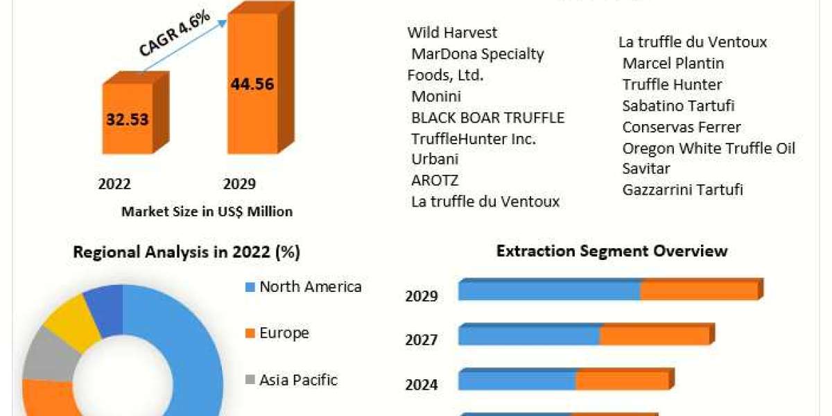 Truffle Oil Market Drivers And Restraints Identified Through SWOT Analysis 2029