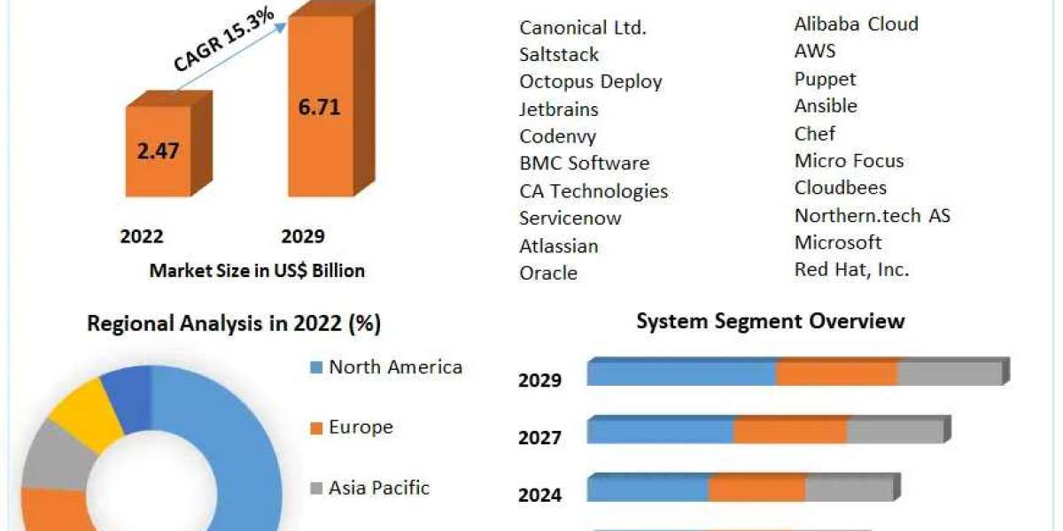 Configuration Management Market Size, Share, Future Scope, Regional Trends, Growth, Trends, Applications, and Industry S