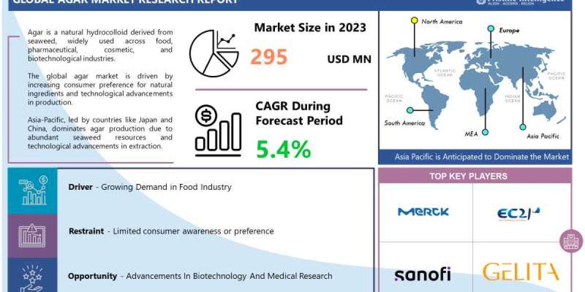 Agar Market By Form (Strip, Powder), Application (Food and Beverage, Pharmaceuticals, Microbiology, Cosmetics) And Regio