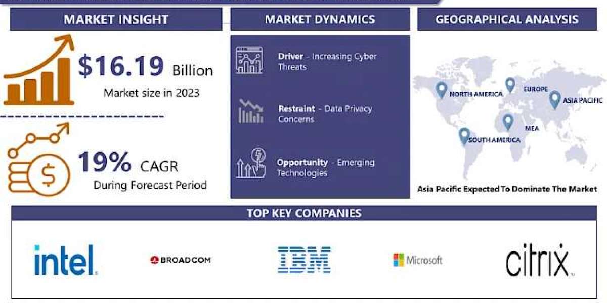 Security Software as a Service Market: Strategic Insights and key Business Influencing Factors