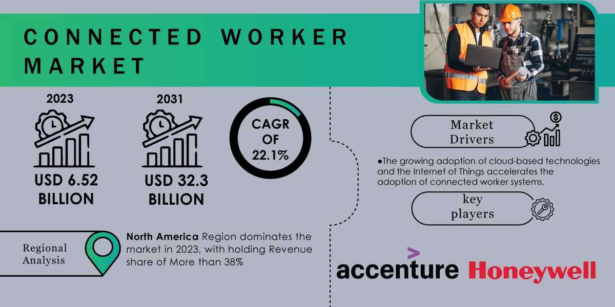 Connected Worker Market Research Report | Insights for Industry Stakeholders