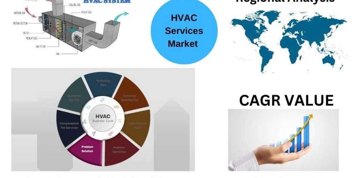 Understanding the HVAC Services Market Trends and Forecasts 2031 | Analysis by DMI