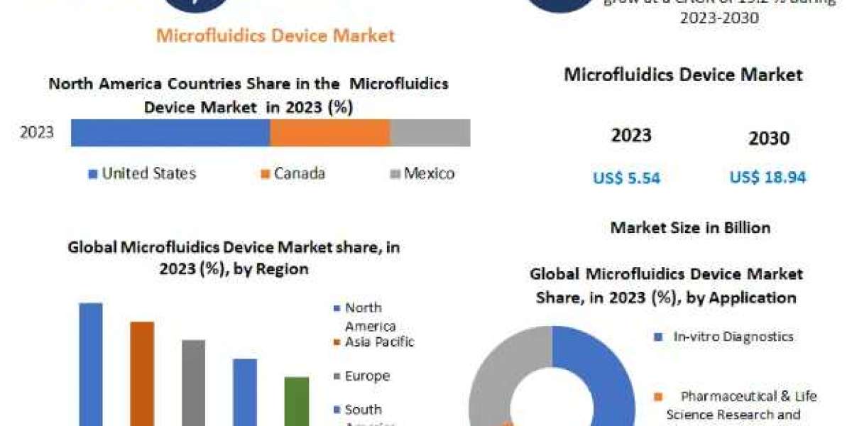 Microfluidics Device Market Size, Share, Growth, Trends, Applications, and Industry Strategies-2030