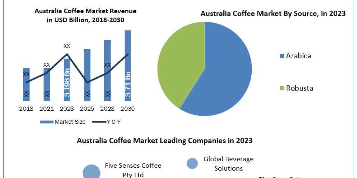 "Innovation and Growth Strategies in Australia's Coffee Market: 2024-2030"