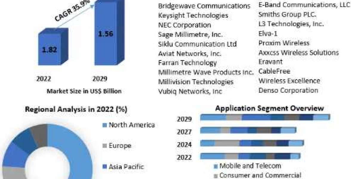 Millimetre Wave Technology Market Applications, New Opportunities After COVID-19 and Forecast 2029
