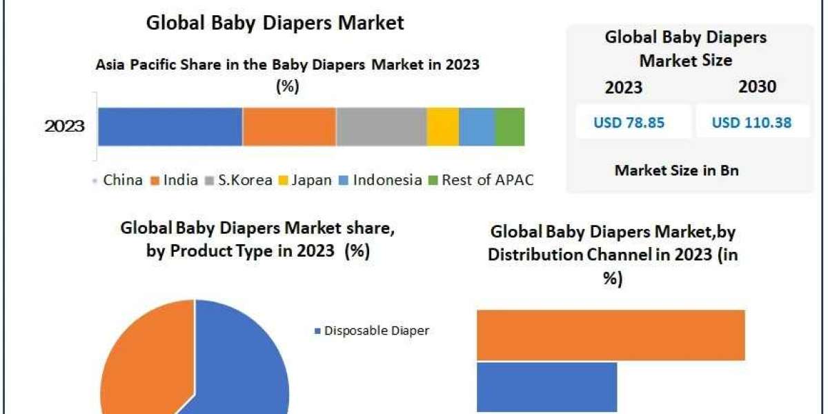 Baby Diapers Market (2024-2030): Regional Insights and Market Size