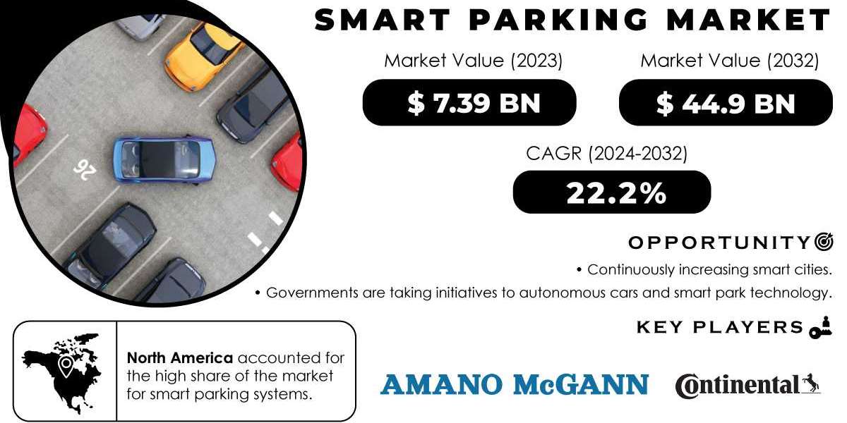 Smart Parking Market Research | Key Growth Drivers and Strengths