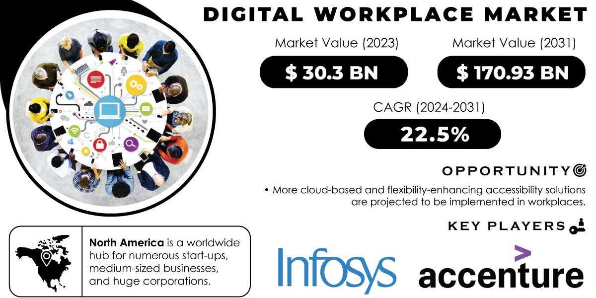 Digital Workplace Market Research | Exploring Future Opportunities