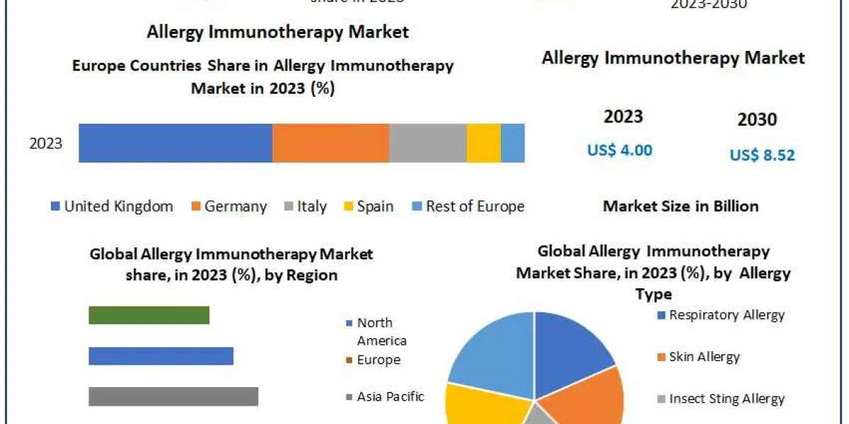 Allergy Immunotherapy Market Metrics Mastery: Size, Share, Revenue, Worth, and Statistics | 2024-2030