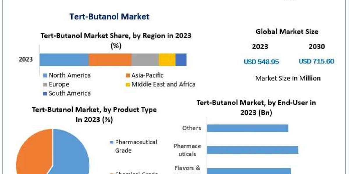 Global Tert-Butanol Market Forecasts, Trend Analysis & Opportunity Assessments forecast to 2030