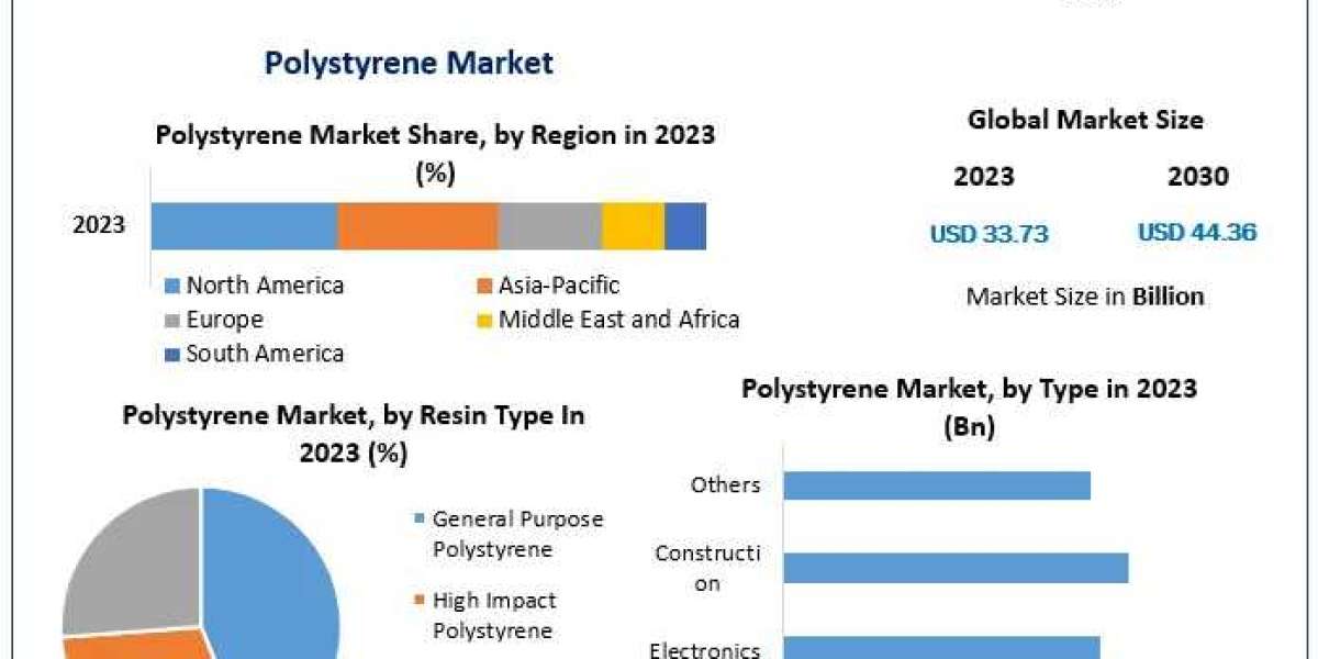 Global Polystyrene (PS) Market Growth Drivers | Top Company Profiles | Regional Estimates 2030