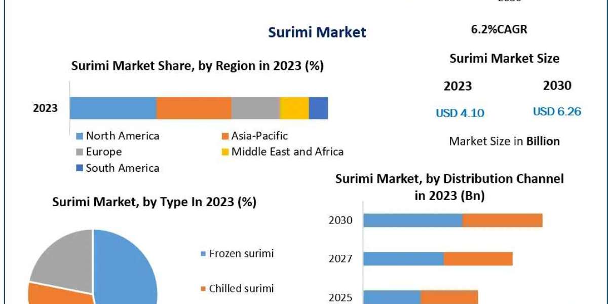 Surimi Market Size, Share, Impressive Industry Growth, Industry demand Report , Companies, And Forecast 2030