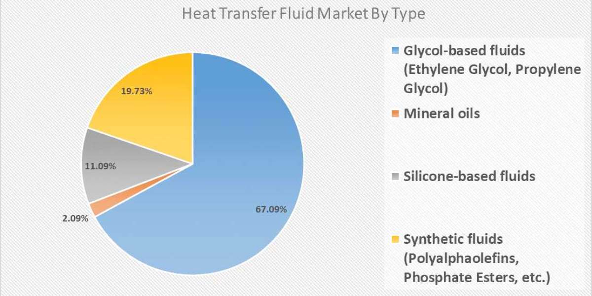 Heat Transfer Fluids Market Trends Forecast and Industry Analysis to  2035