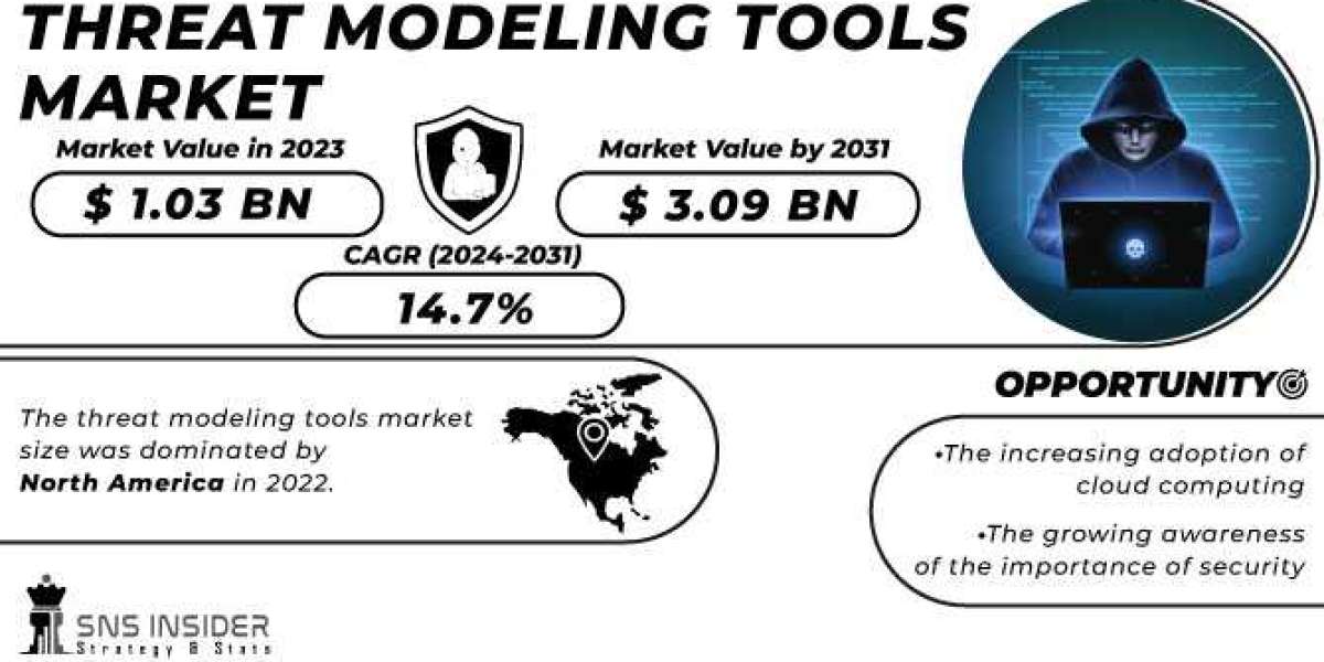 Threat Modeling Tools Market: A Study of the Key Players and Their Strategies