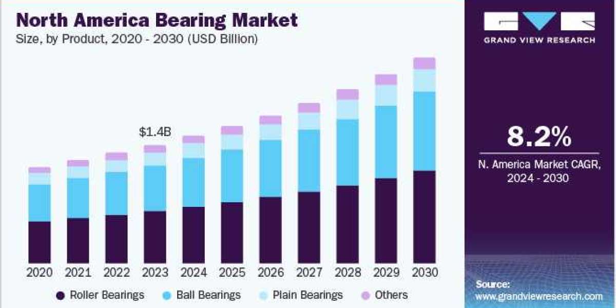 Bearings Market Diversification: Specialty Bearings for Emerging Industries
