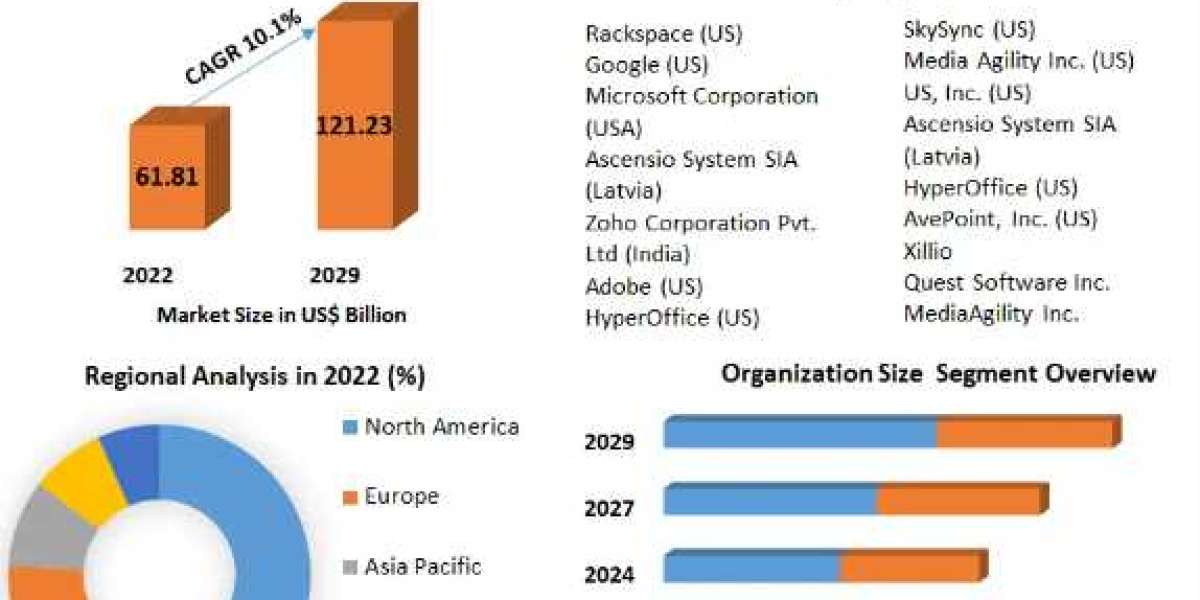 Cloud office Services Market Growth, Opportunities, Business Strategies, Revenue and Growth Rate Upto 2029