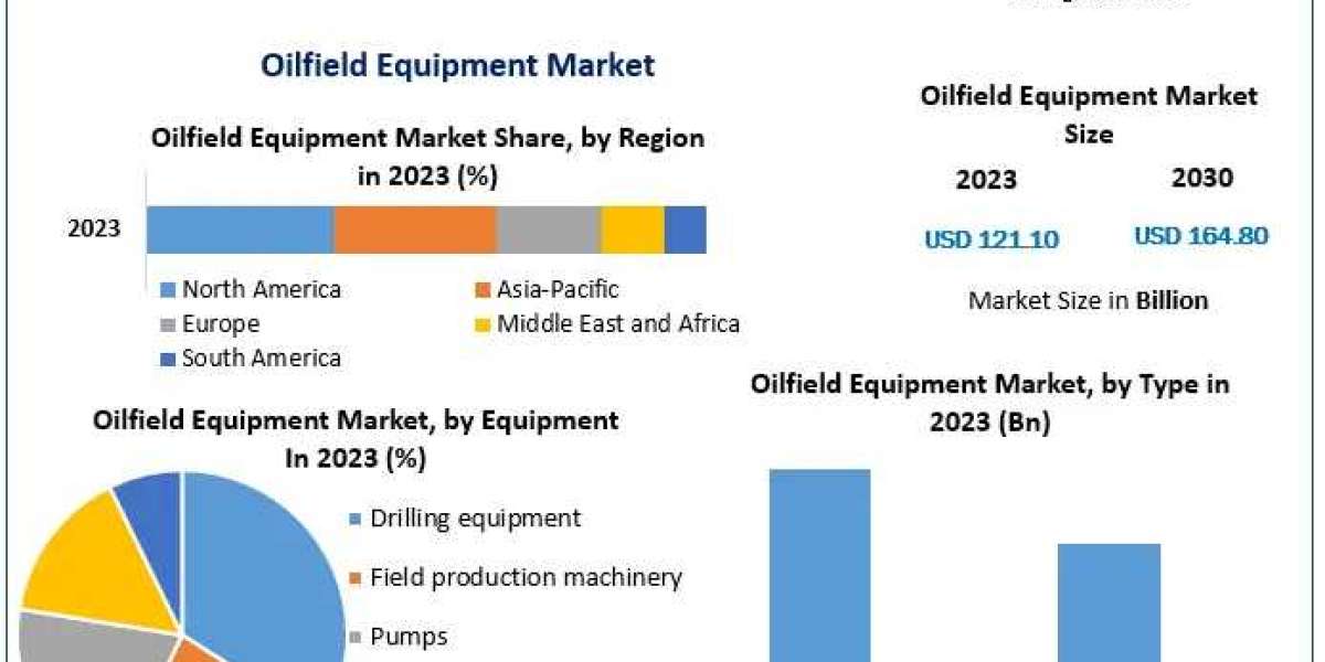 Global Oilfield Equipment Market Trends Assessment and Descriptive Analysis 2030