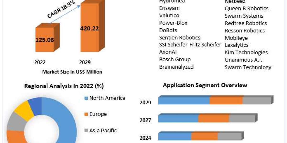 Global Swarm Intelligence Market Competitive Growth, Trends, Share By Major Key Players Forecast 2029