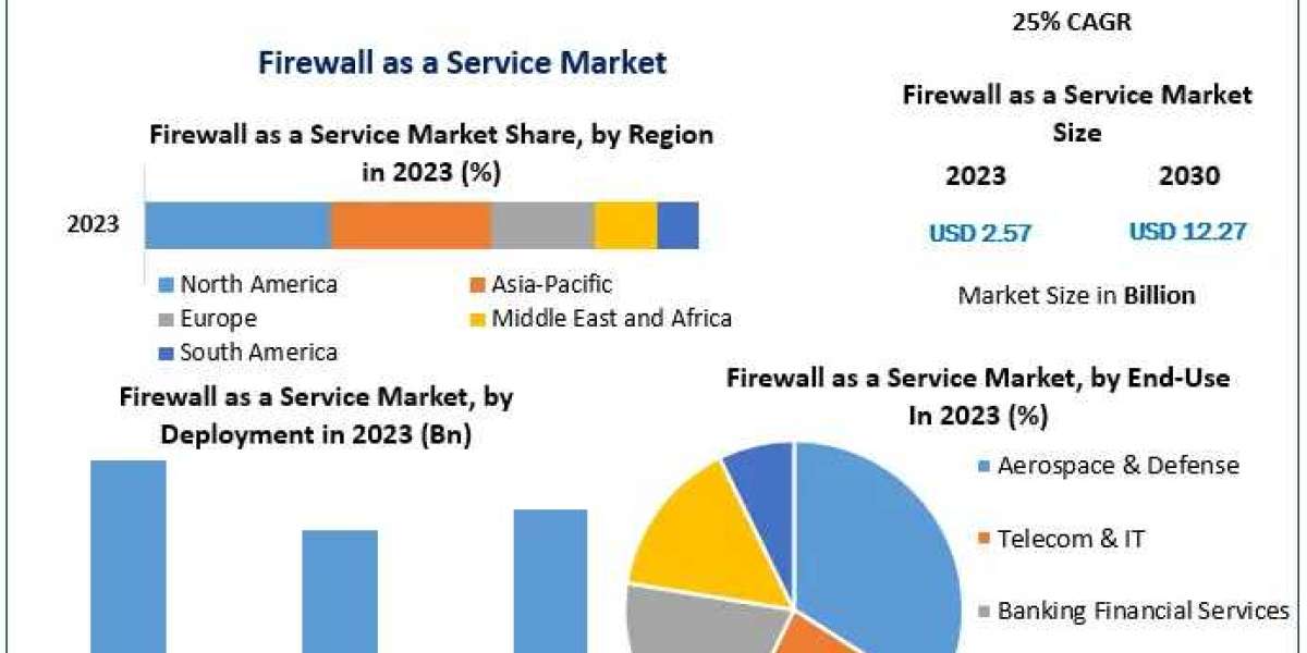 Firewall as a Service Market Industry Outlook, Size, Growth Factors, Analysis, Latest Updates, Insights on Scope and Gro