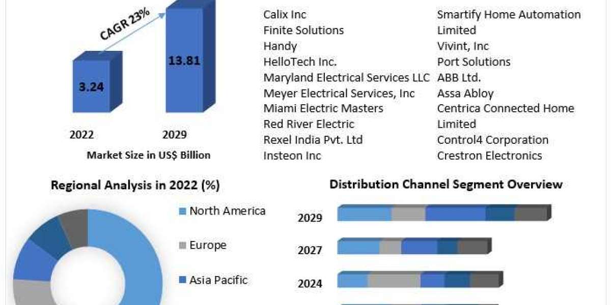 Smart Home Installation Service Market (2023-2029): Key Players and Market Dynamics