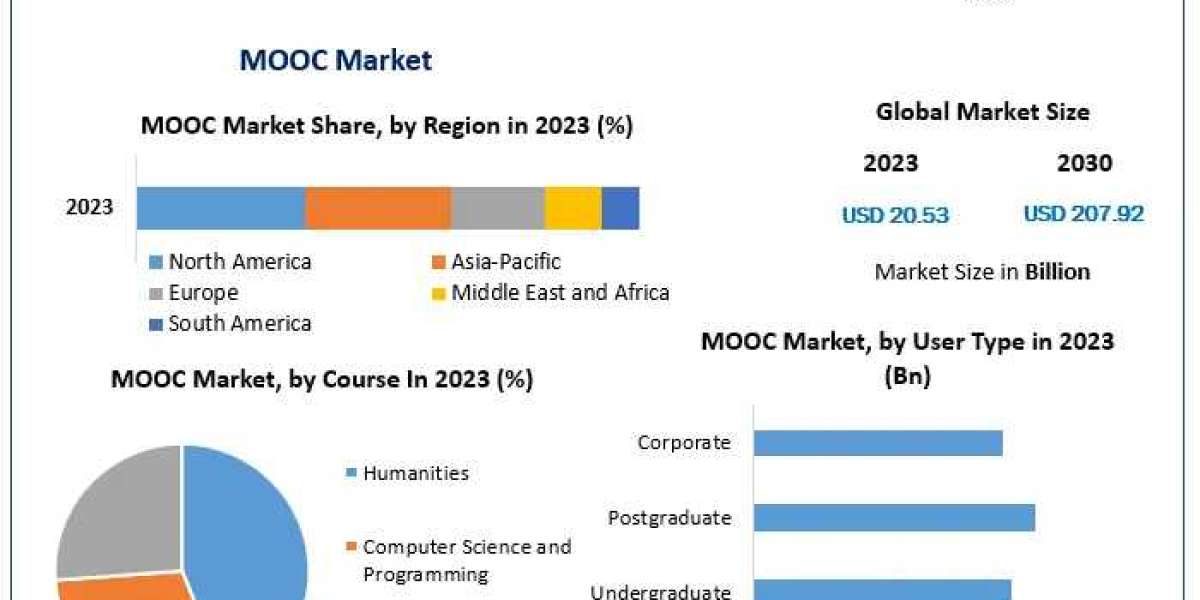 Global Mooc Market  Global Share, Size, Trends Analysis, 2030