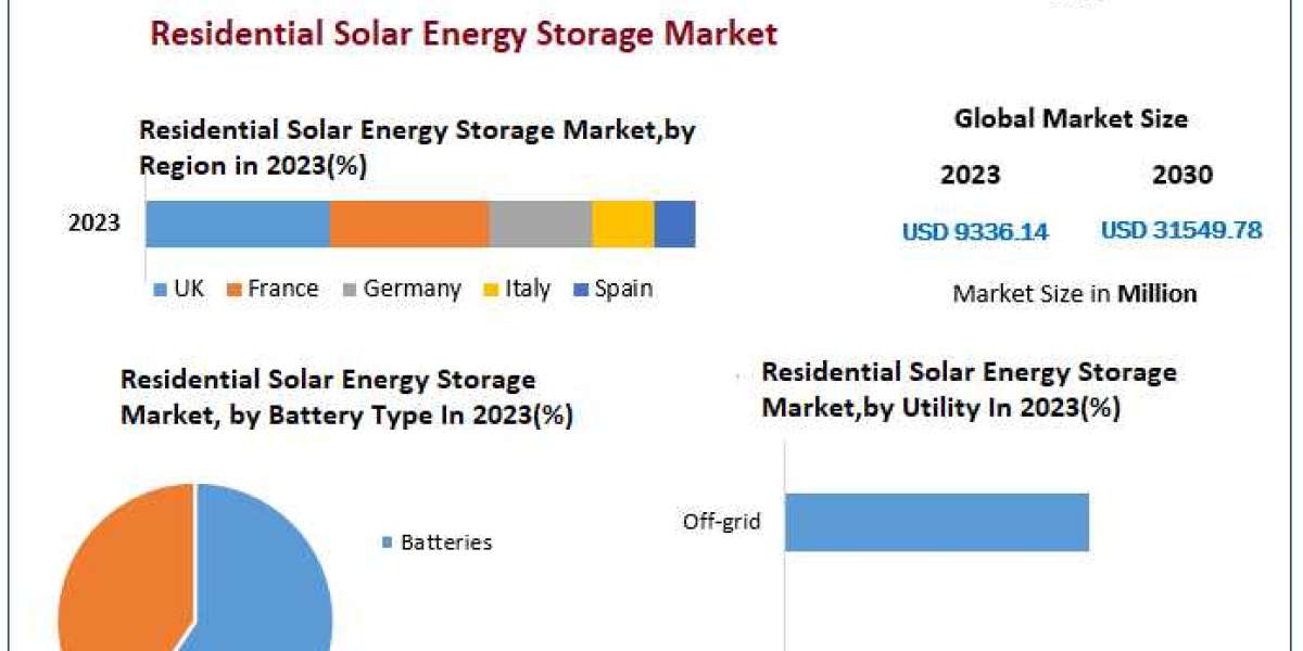 Residential Solar Energy Storage Market Global Share, Size, Trends Analysis, 2030