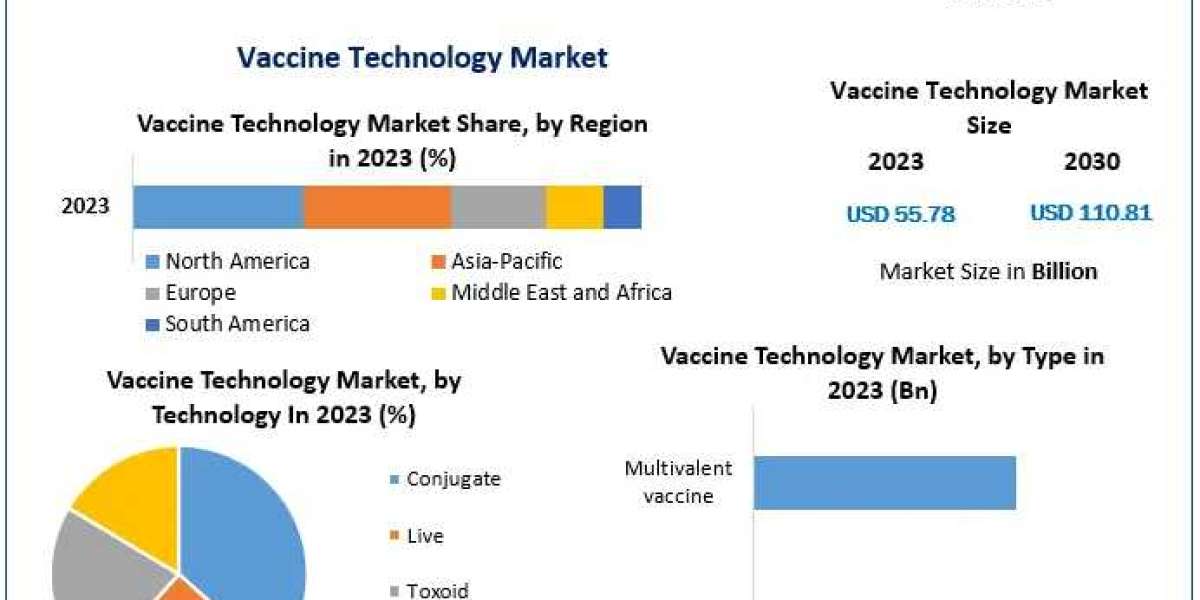 Vaccine Technology Market Size, Share, Growth Factors, Trends, Top companies, Development Strategy And Forecast 2030.