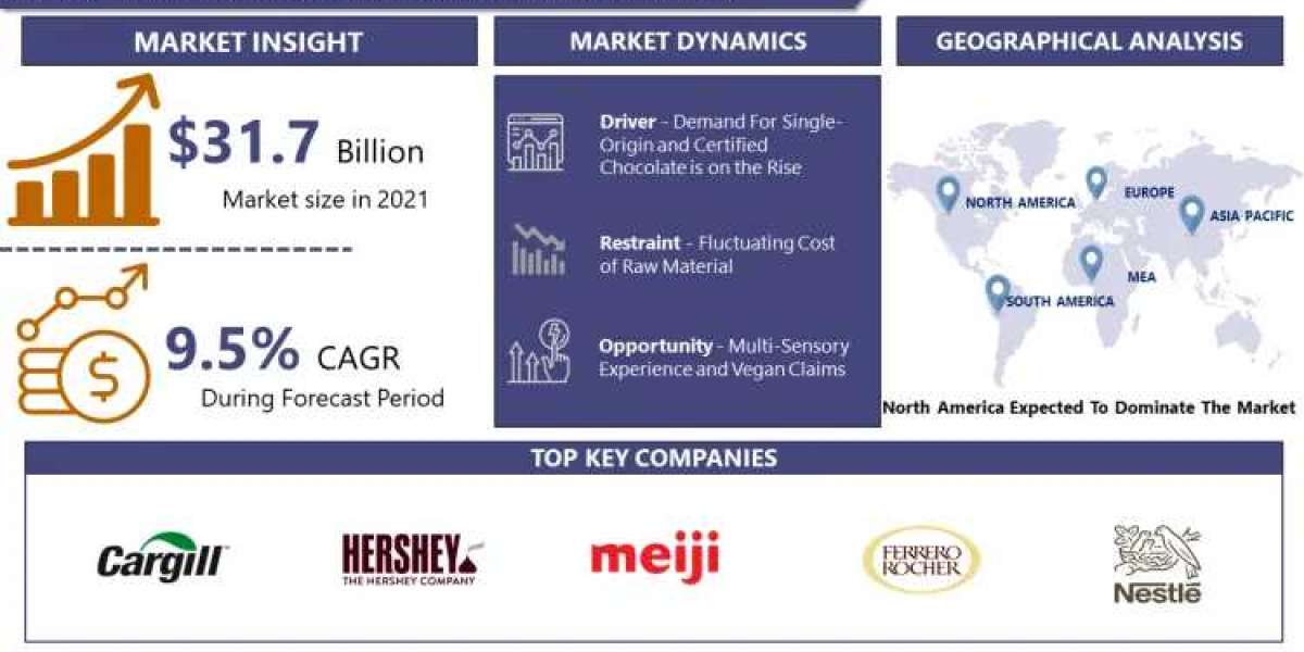 Premium Chocolate Market Share, Size, Growth, Worth, Trends, Scope, Impact & Forecast till 2032