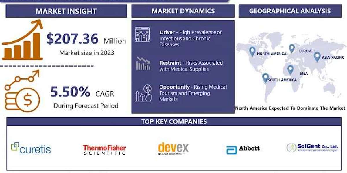 Medical Kits Market Current Situation Analysis by Market Share, 2024 -2032