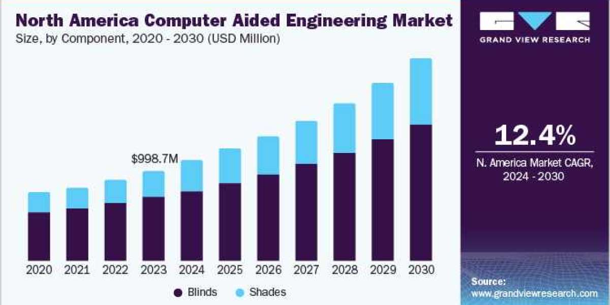Disruptive Computer Aided Engineering Market Redefining the Landscape of Product Innovation, Optimization, and Time-to-M