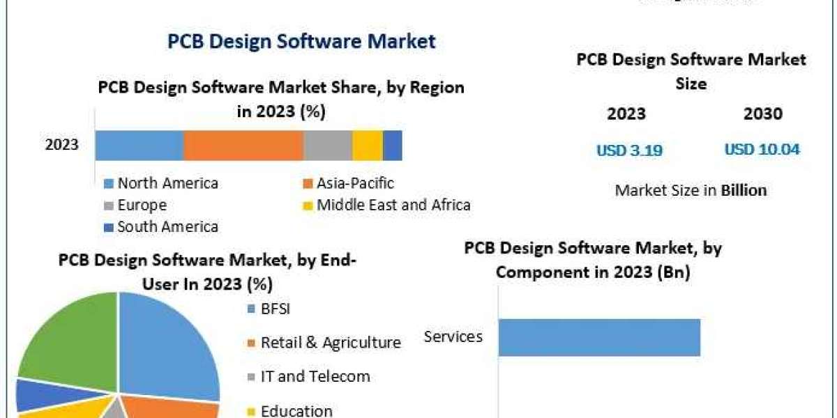 PCB Design Software Market Insights on Scope and Growing Demands 2029