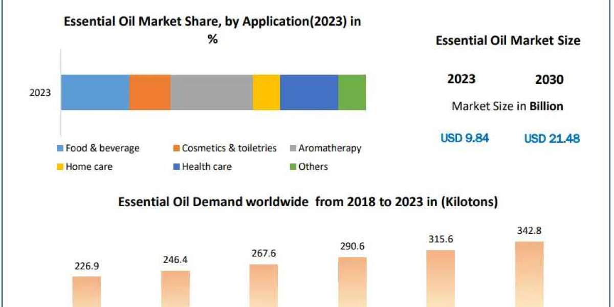 Essential Oil Market Analysis by Trends Size, Share, Future Plans and Forecast 2030