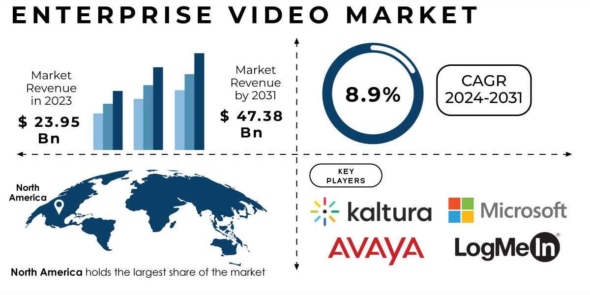 Enterprise Video Market Research Report Illuminates Trends | A Comprehensive Report