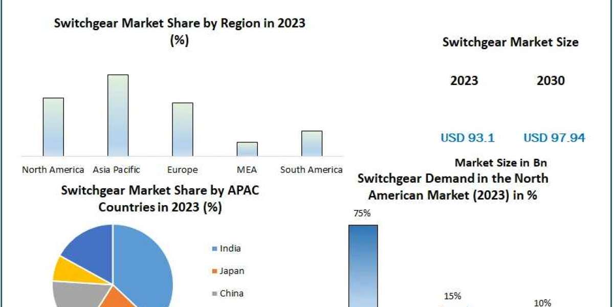 Switchgear Market Analysis by Size, Sales Revenue, Opportunities, Future Scope, Regional Trends and Outlook 2030
