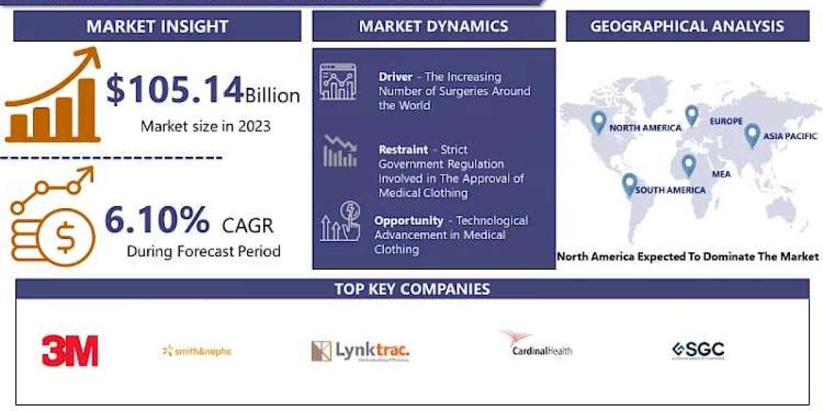 Medical Clothing Market Current Situation Analysis by Market Share