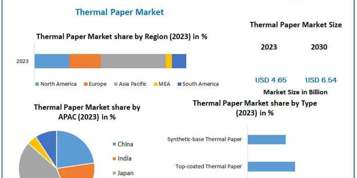 Thermal Paper Market Opportunities, Future Trends, Business Demand and Growth Forecast 2030