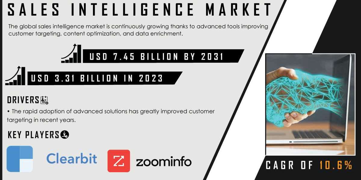 Sales Intelligence Market Research Unveils Insights for Growth and Innovation