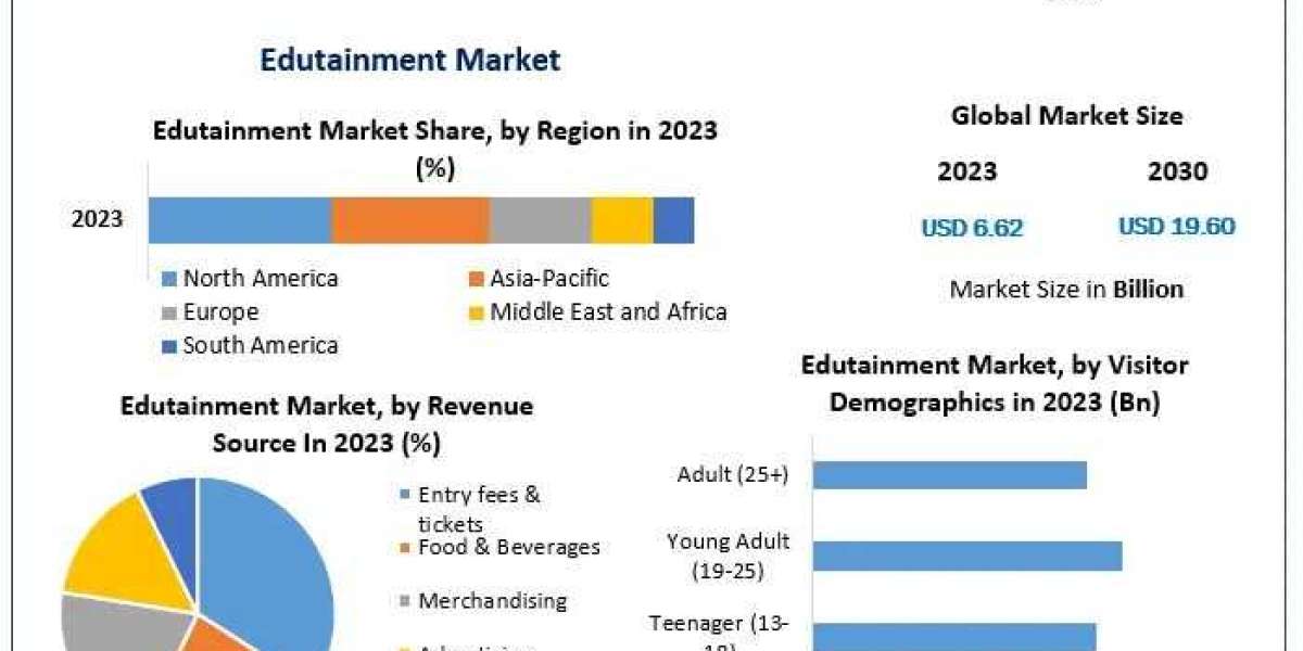 Innovations Shaping the Edutainment Market