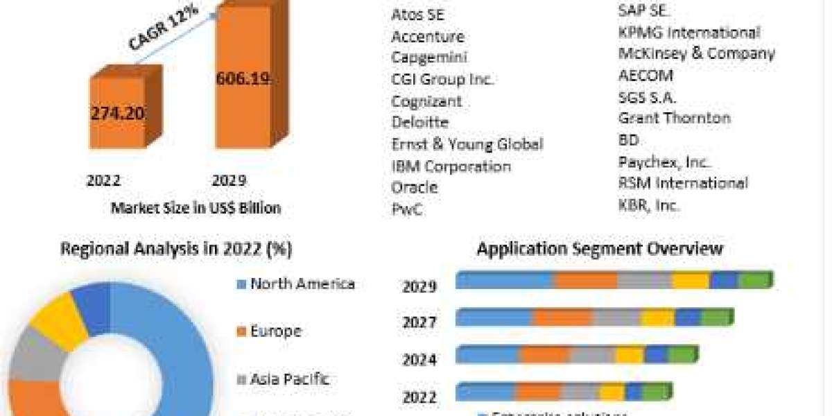 Software Consulting Market COVID-19 Impact Analysis, Demands and Industry Forecast Report 2029