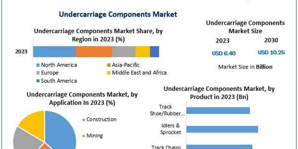 Global Undercarriage Components Market Future Scope Analysis with Size, Trend, Opportunities, Revenue, Future Scope and 