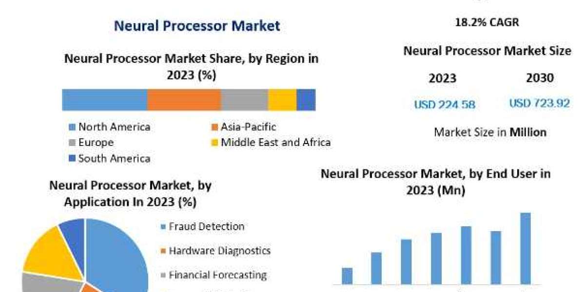 Neural Processor Market Technology, Backing Material, Category, End-use Industry, Region – Global Forecast to 2030