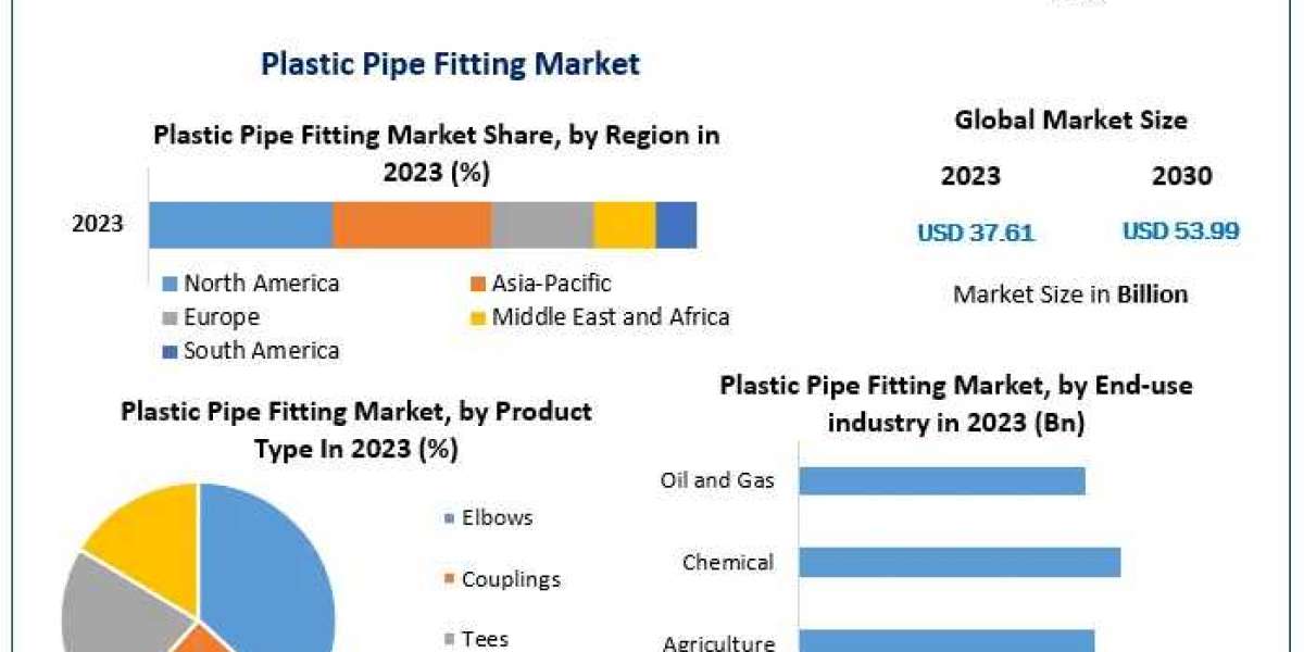 Plastic Pipe Fitting Market Scope, Segmentation, Trends, Regional Outlook and Forecast to 2030