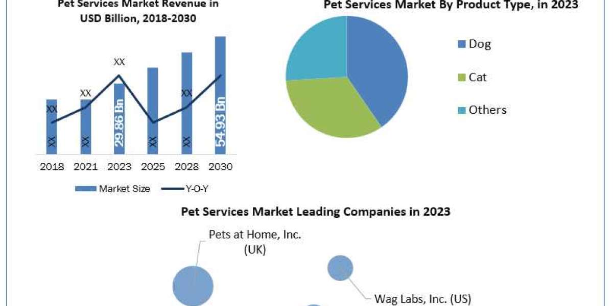Pet Services Market Size, Share Leaders, Top Manufacturers And Forecast 2030