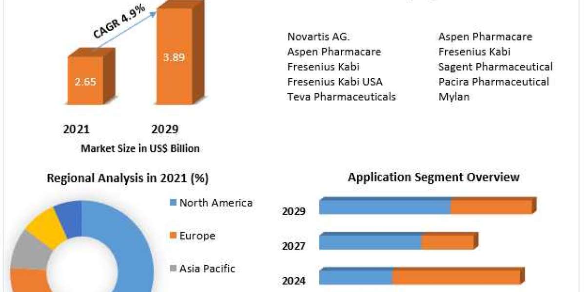 Local Anesthesia Drugs Market Future Scope and Revenue Projections 2022 to 2029