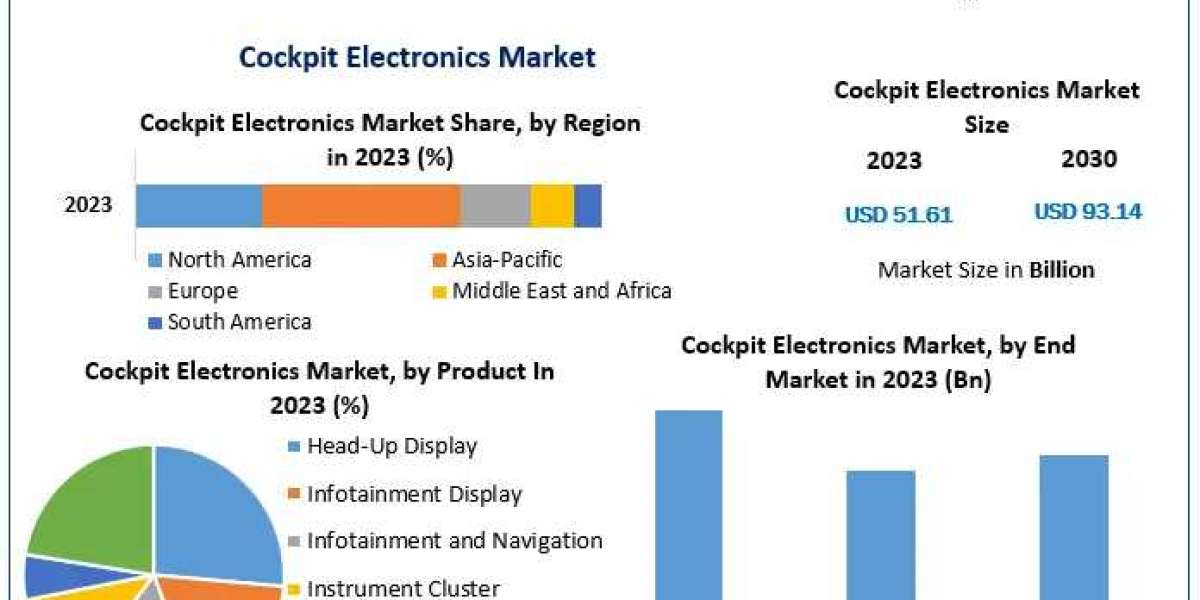 Cockpit Electronics Market Growth, Trends, COVID-19 Impact and Forecast to 2029