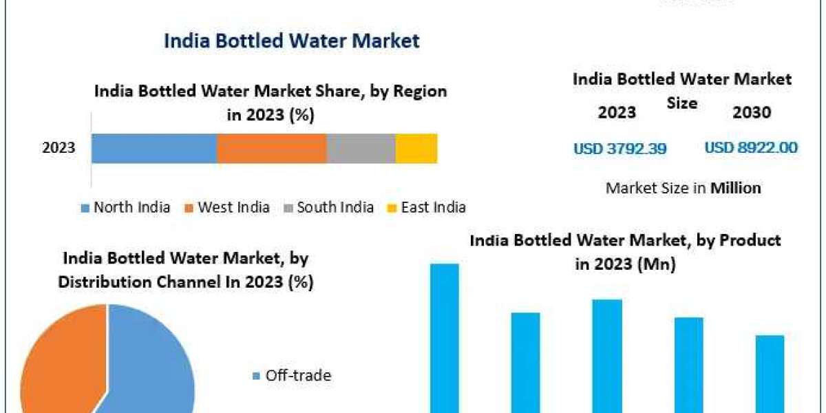 India Bottled Water Market Size, Share, Future Scope, Regional Trends, Growth, Trends, Applications, and Industry Strate