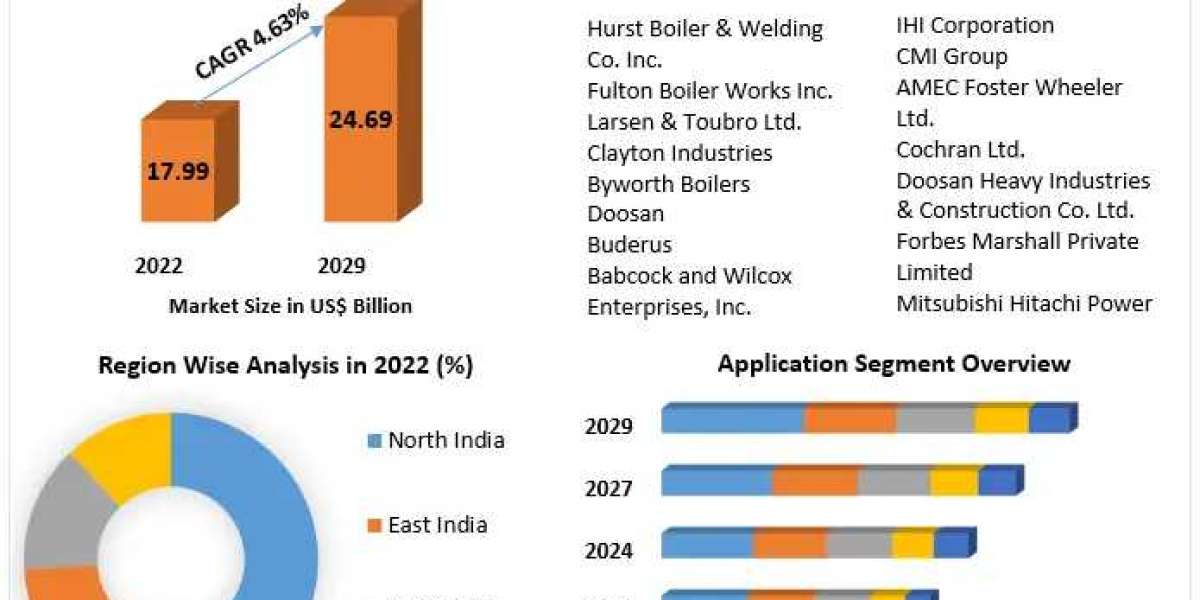 India Steam Boiler Systems Market Global Trends, Sales Revenue, Industry Analysis, Size, Share, Growth Factors, Opportun