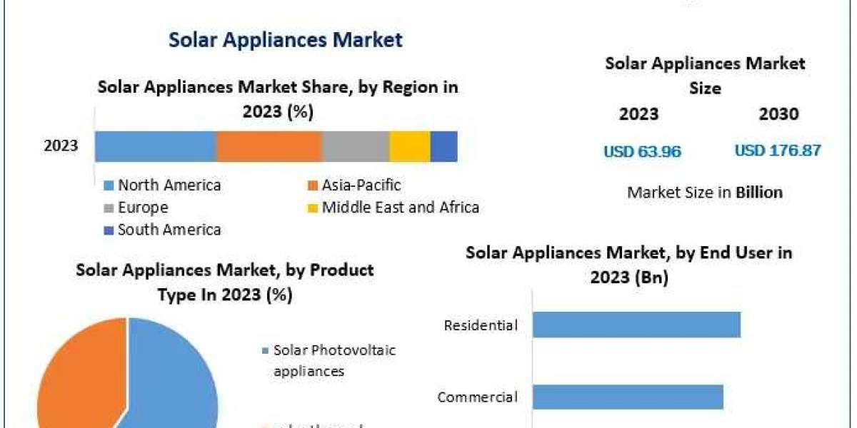 Solar Appliances Market  Size, Growth, key Player, share, Demand, Impact Analysis,  Opportunities & Forecast To 2030